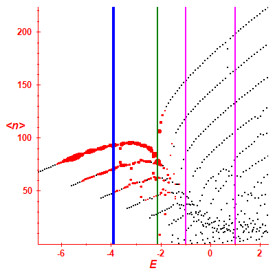 Peres lattice <N>